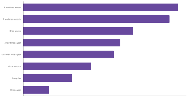 Frequency of Sports Betting Worldwide 2024 (locked) |Chart|TGM StatBox