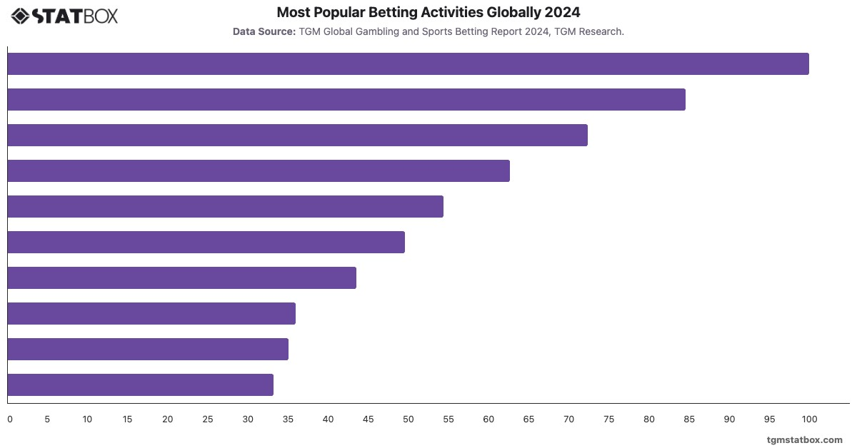 Most Popular Betting Activities Globally 2024|Chart|TGM StatBox