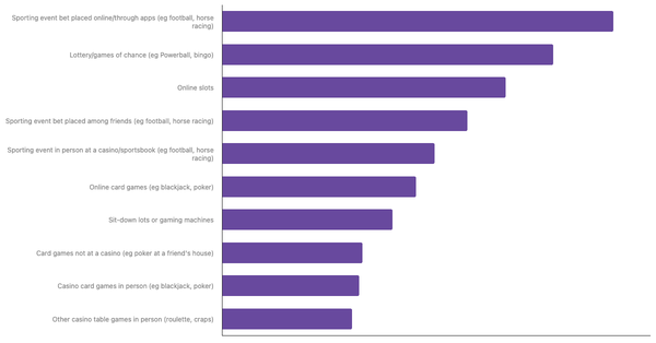 Most Popular Betting Activities Globally 2024 (locked) |Chart|TGM StatBox