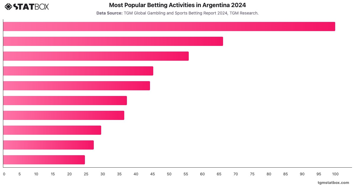 Most Popular Betting Activities in Argentina 2024|Chart|TGM StatBox