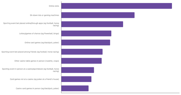 Most Popular Betting Activities in Argentina 2024 (locked) |Chart|TGM StatBox