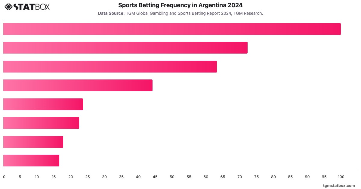 Sports Betting Frequency in Argentina 2024|Chart|TGM StatBox