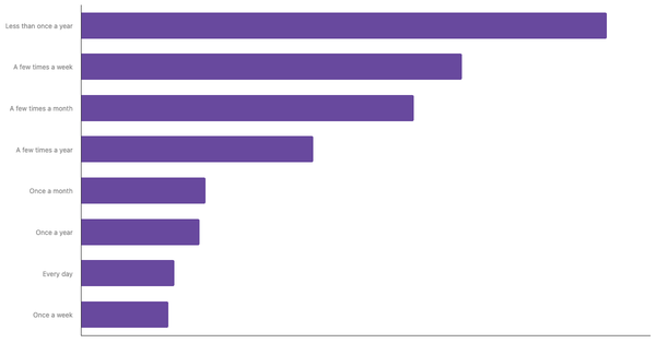 Sports Betting Frequency in Argentina 2024 (locked) |Chart|TGM StatBox