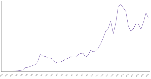 Brunei Gross Domestic Product (GDP) by Year (1965–2023) (locked) |Chart|TGM StatBox