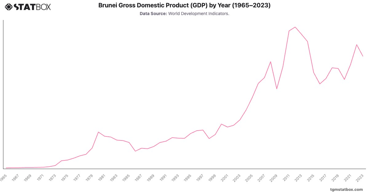 Brunei Gross Domestic Product (GDP) by Year (1965–2023)|Chart|TGM StatBox