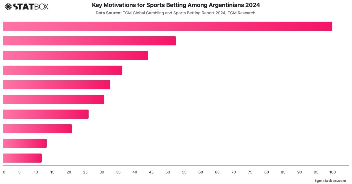 Key Motivations for Sports Betting Among Argentinians 2024|Chart|TGM StatBox