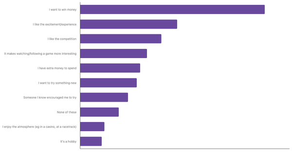 Key Motivations for Sports Betting Among Argentinians 2024 (locked) |Chart|TGM StatBox