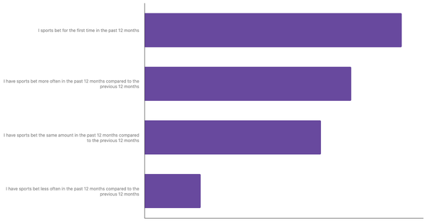 Changes in Betting Habits in Argentina 2024 (locked) |Chart|TGM StatBox