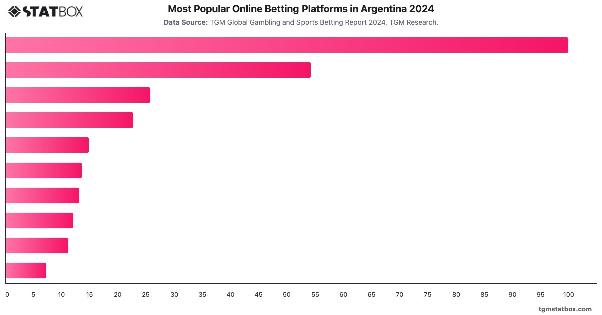 Most Popular Online Betting Platforms in Argentina 2024|Chart|TGM StatBox