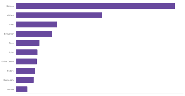 Most Popular Online Betting Platforms in Argentina 2024 (locked) |Chart|TGM StatBox