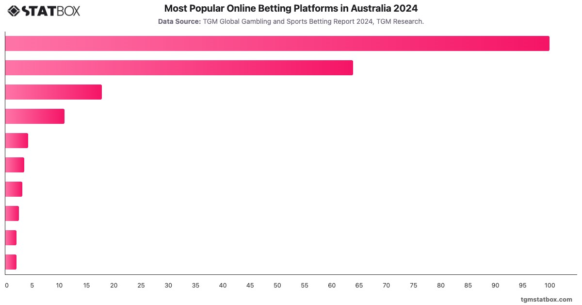 Most Popular Online Betting Platforms in Australia 2024|Chart|TGM StatBox