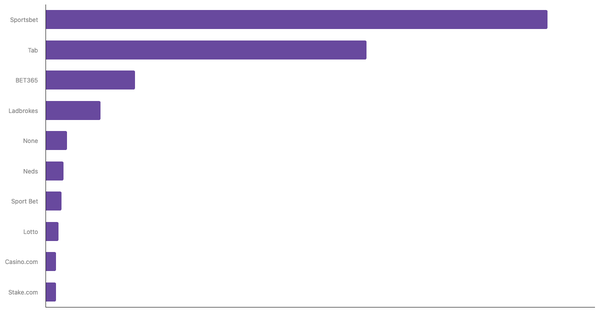 Most Popular Online Betting Platforms in Australia 2024 (locked) |Chart|TGM StatBox