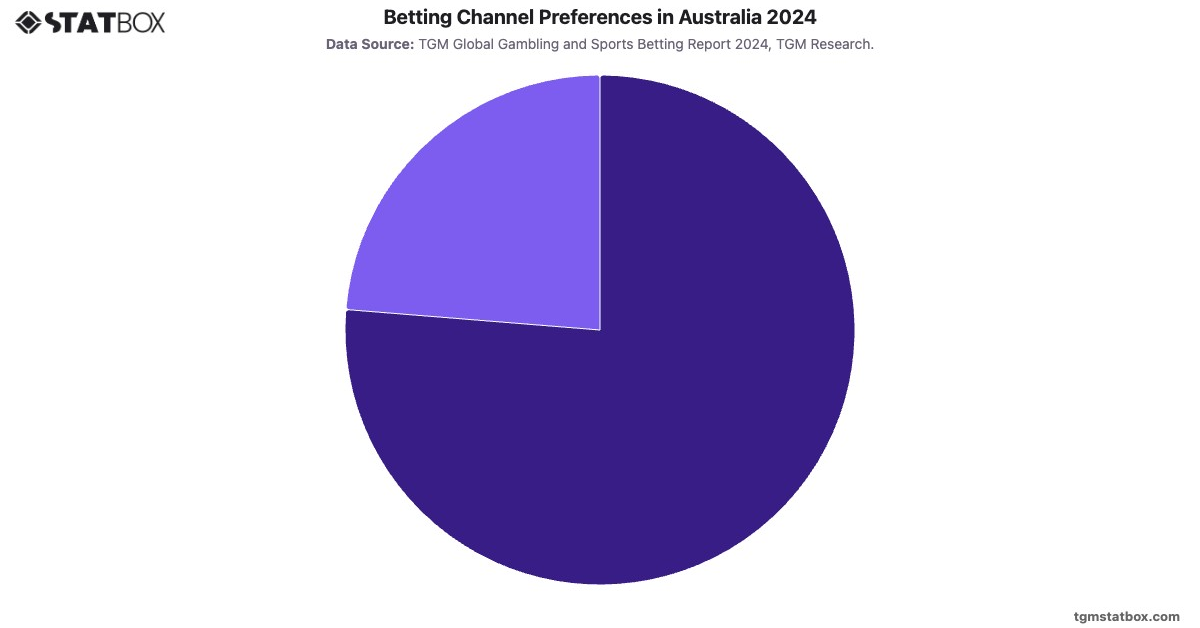 Betting Channel Preferences in Australia 2024|Chart|TGM StatBox