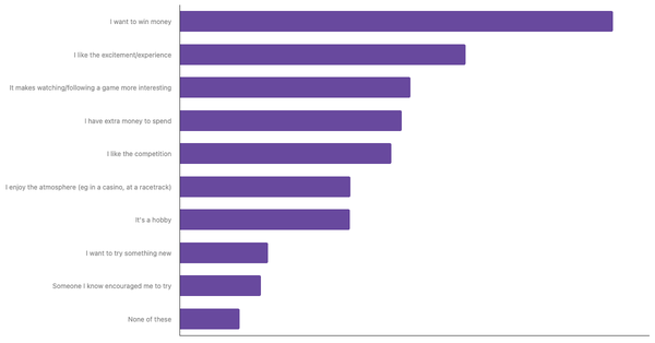 Key Motivations for Sports Betting Among Australians 2024 (locked) |Chart|TGM StatBox