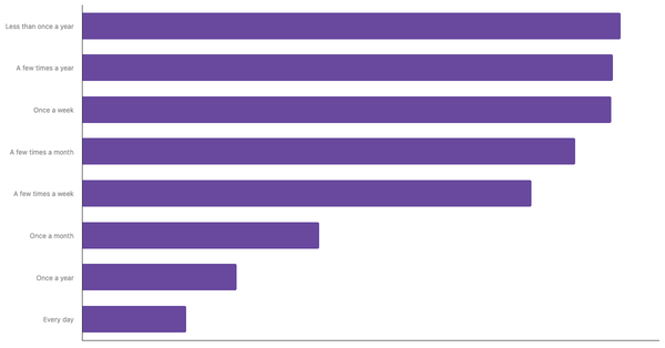 Sports Betting Frequency in Australia 2024 (locked) |Chart|TGM StatBox