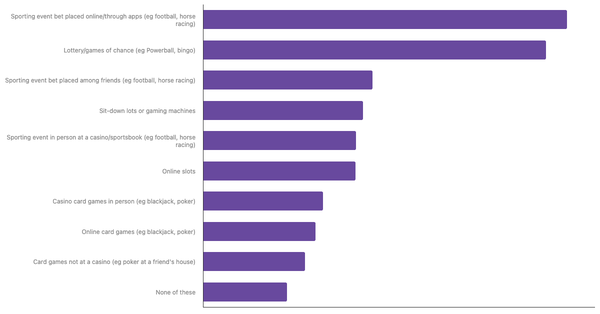 Most Popular Betting Activities in Australia 2024 (locked) |Chart|TGM StatBox