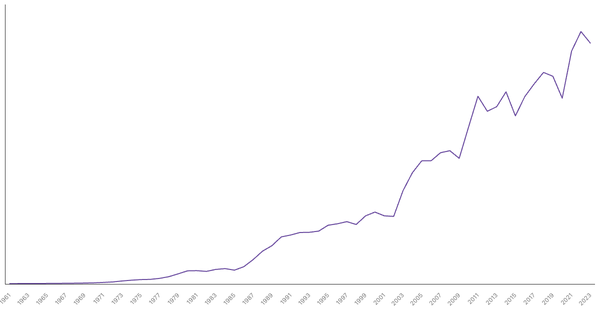 Botswana Gross Domestic Product (GDP) by Year (1961–2023) (locked) |Chart|TGM StatBox