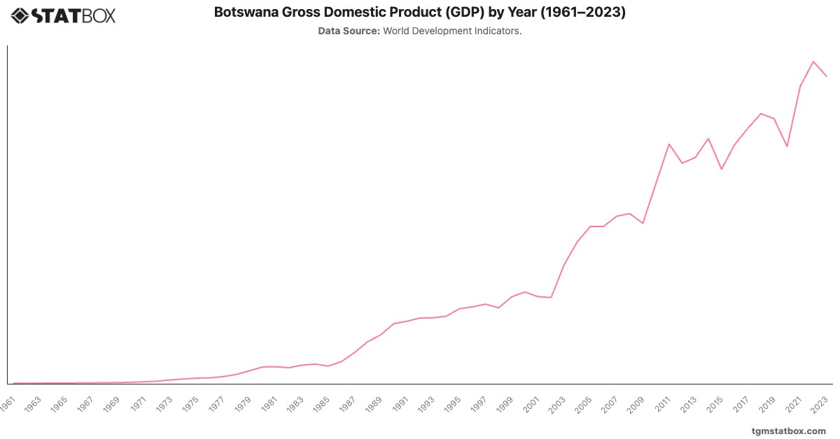 Botswana Gross Domestic Product (GDP) by Year (1961–2023)|Chart|TGM StatBox