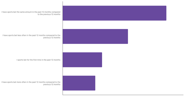 Changes in Betting Habits in Austria 2024 (locked) |Chart|TGM StatBox