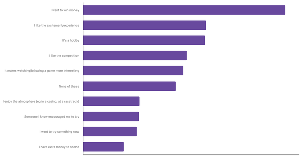 Key Motivations for Sports Betting Among Austrians 2024 (locked) |Chart|TGM StatBox