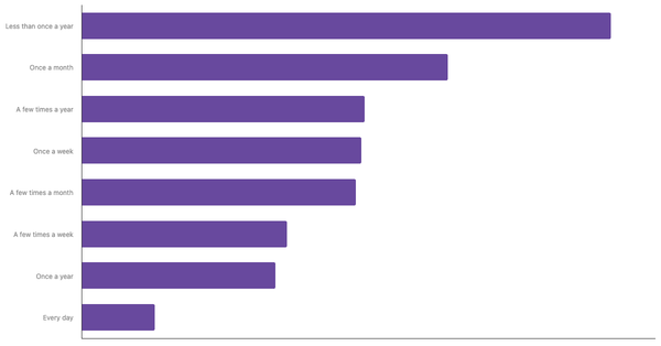 Sports Betting Frequency in Austria 2024 (locked) |Chart|TGM StatBox