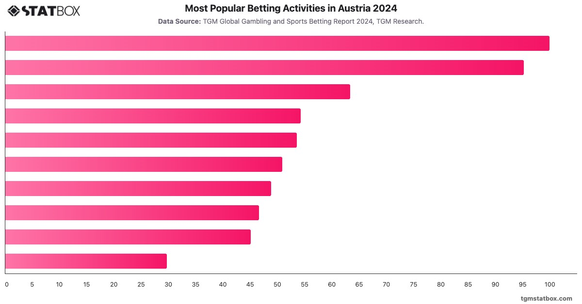 Most Popular Betting Activities in Austria 2024|Chart|TGM StatBox