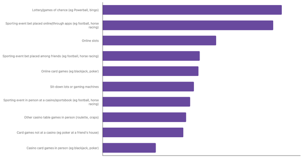 Most Popular Betting Activities in Austria 2024 (locked) |Chart|TGM StatBox