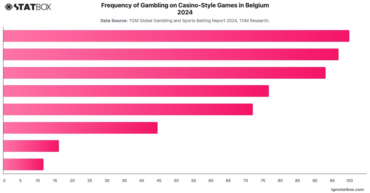 Frequency of Gambling on Casino-Style Games in Belgium 2024|Chart|TGM StatBox