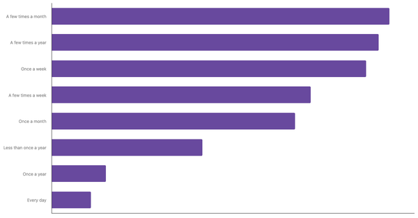 Frequency of Gambling on Casino-Style Games in Belgium 2024 (locked) |Chart|TGM StatBox
