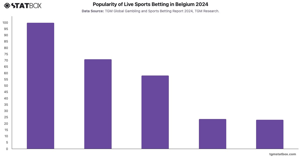 Popularity of Live Sports Betting in Belgium 2024|Chart|TGM StatBox