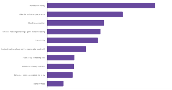 Key Motivations for Sports Betting Among Belgians 2024 (locked) |Chart|TGM StatBox