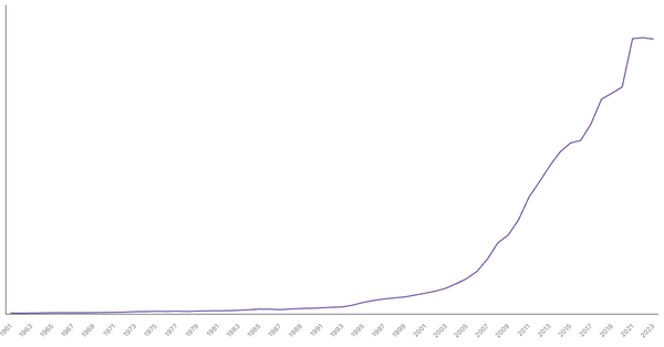 China Gross Domestic Product (GDP) by Year (1961–2023) (locked) |Chart|TGM StatBox