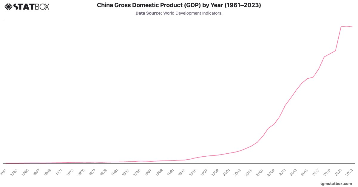 China Gross Domestic Product (GDP) by Year (1961–2023)|Chart|TGM StatBox