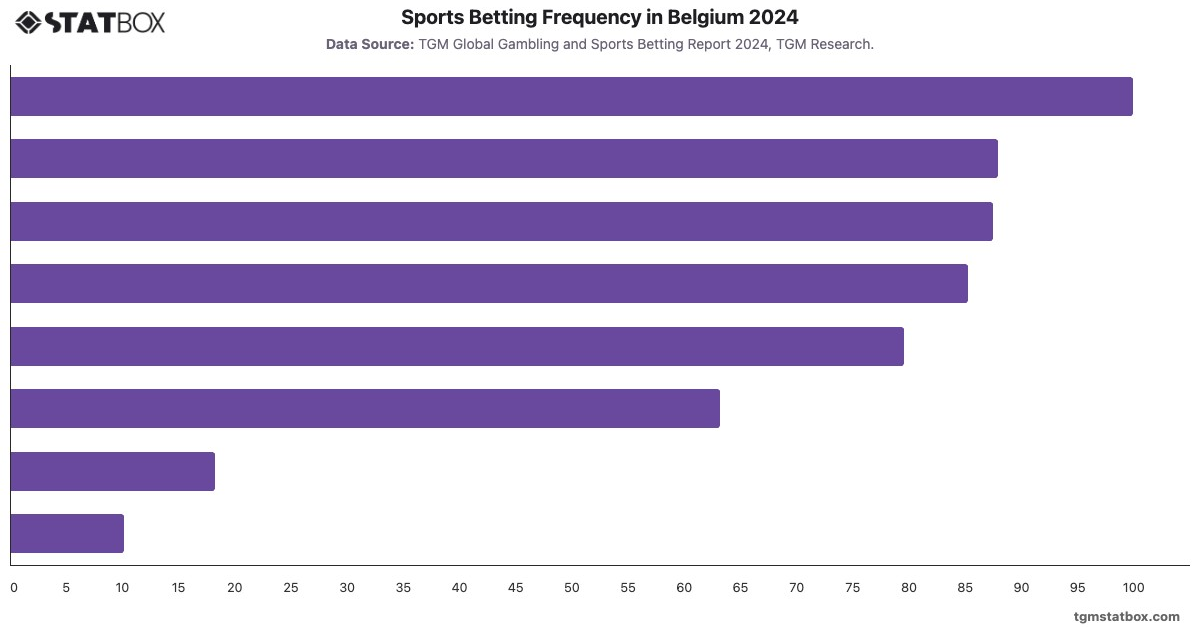 Sports Betting Frequency in Belgium 2024|Chart|TGM StatBox