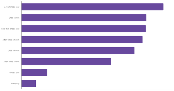 Sports Betting Frequency in Belgium 2024 (locked) |Chart|TGM StatBox