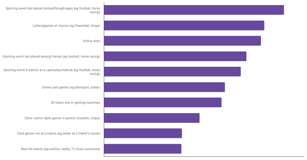 Most Popular Betting Activities in Belgium 2024 (locked) |Chart|TGM StatBox