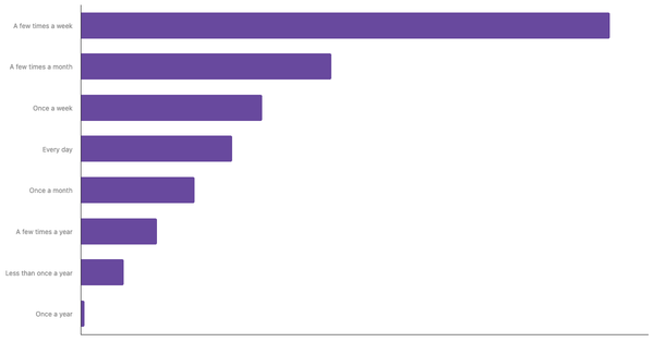 Frequency of Gambling on Casino-Style Games in Brazil 2024 (locked) |Chart|TGM StatBox