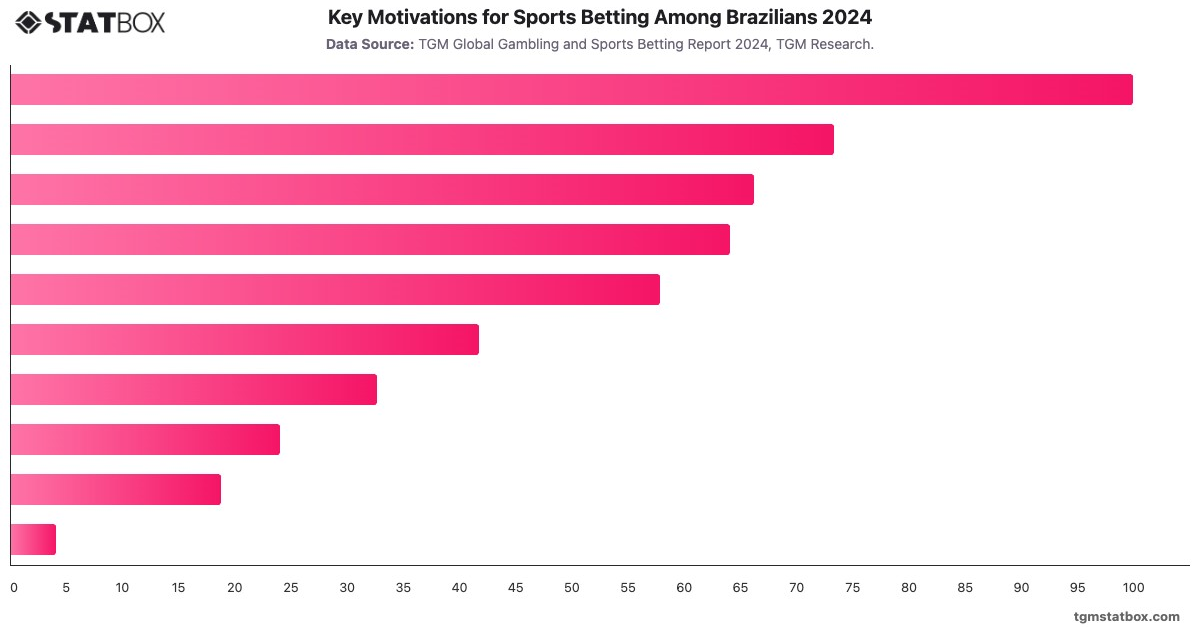 Key Motivations for Sports Betting Among Brazilians 2024|Chart|TGM StatBox