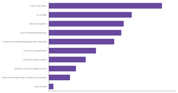 Key Motivations for Sports Betting Among Brazilians 2024 (locked) |Chart|TGM StatBox