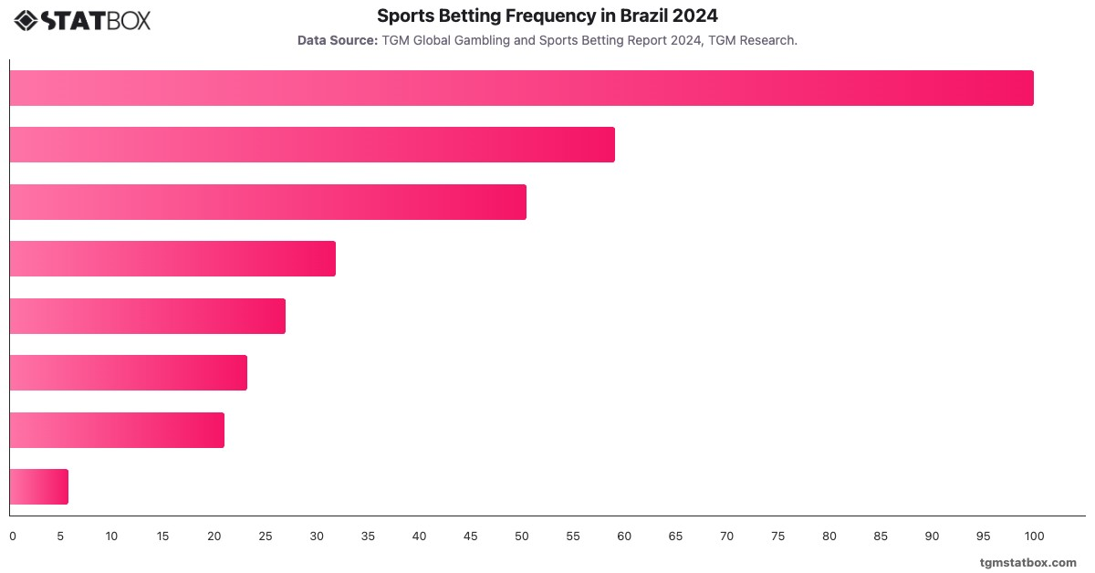 Sports Betting Frequency in Brazil 2024|Chart|TGM StatBox