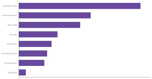 Sports Betting Frequency in Brazil 2024 (locked) |Chart|TGM StatBox