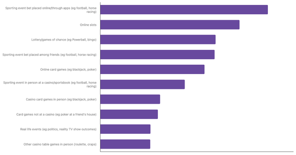 Most Popular Betting Activities in Brazil 2024 (locked) |Chart|TGM StatBox