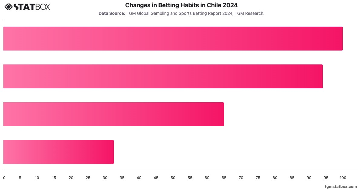 Changes in Betting Habits in Chile 2024|Chart|TGM StatBox