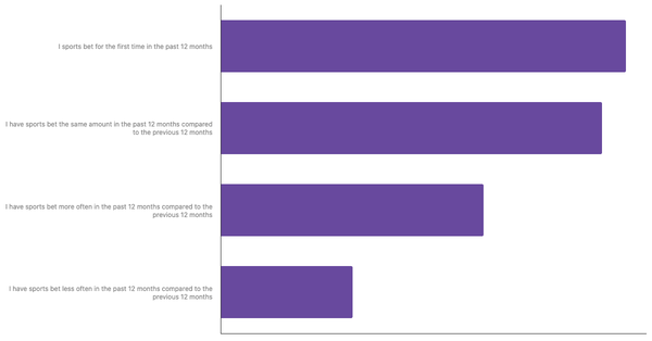 Changes in Betting Habits in Chile 2024 (locked) |Chart|TGM StatBox