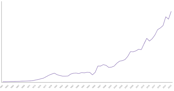 Côte d'Ivoire Gross Domestic Product (GDP) by Year (1961–2023) (locked) |Chart|TGM StatBox