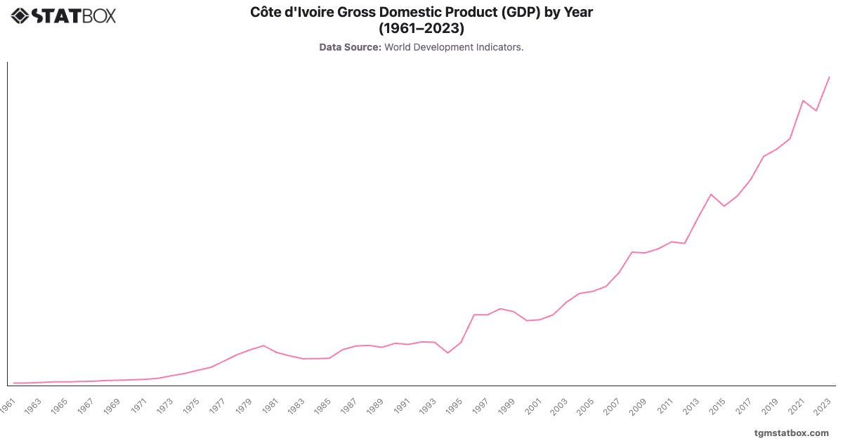 Côte d'Ivoire Gross Domestic Product (GDP) by Year (1961–2023)|Chart|TGM StatBox