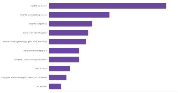 Key Motivations for Sports Betting Among Chileans 2024 (locked) |Chart|TGM StatBox