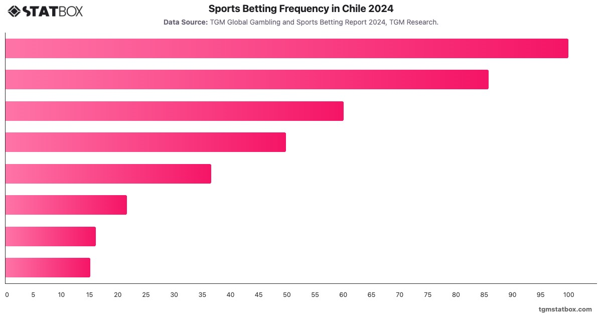 Sports Betting Frequency in Chile 2024|Chart|TGM StatBox