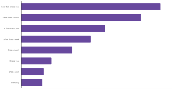 Sports Betting Frequency in Chile 2024 (locked) |Chart|TGM StatBox
