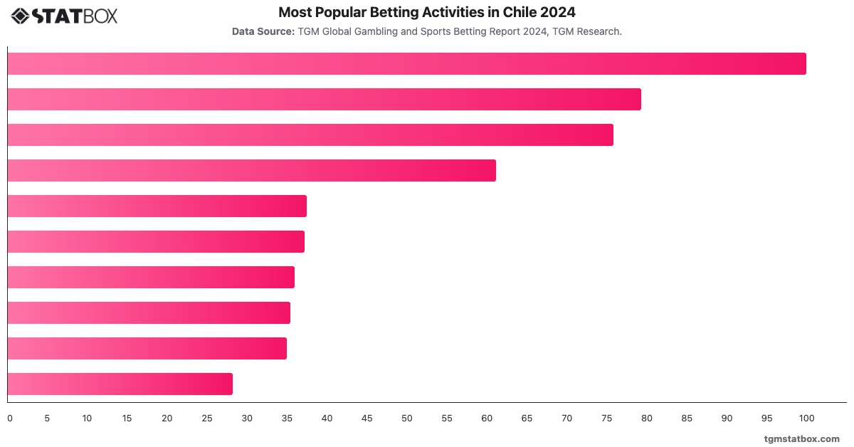 Most Popular Betting Activities in Chile 2024|Chart|TGM StatBox